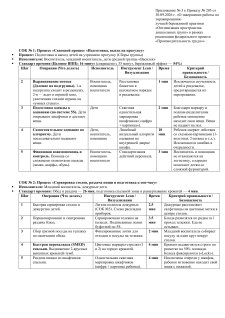 Приказ 205 от 30.09 5